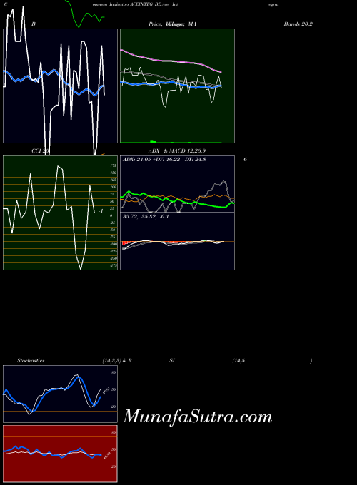Ace Integrated indicators chart 