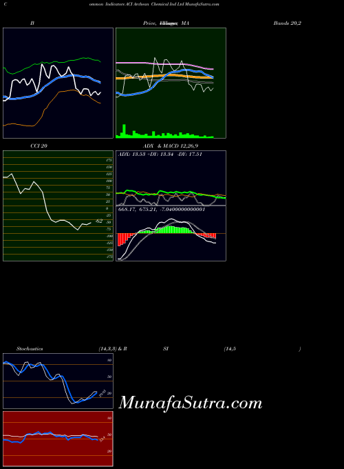 Archean Chemical indicators chart 