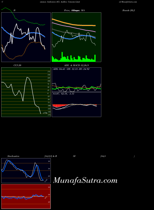 Andhra Cements indicators chart 