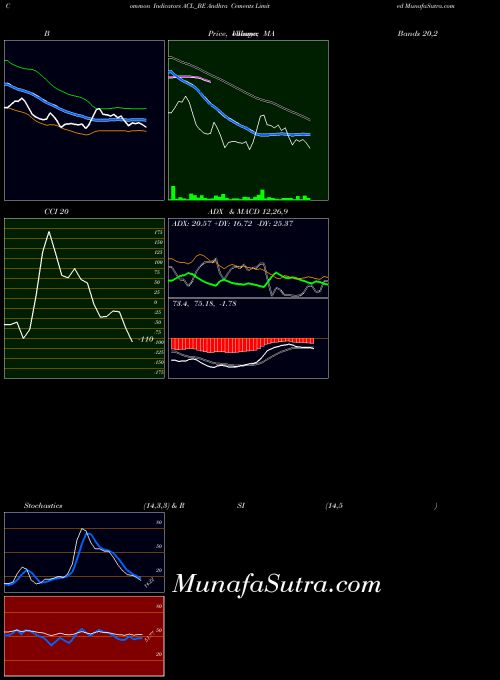 Andhra Cements indicators chart 