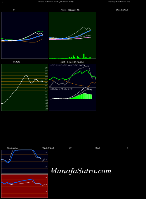Arvind And indicators chart 