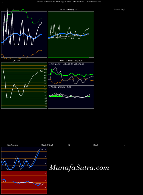 Active Infrastructures indicators chart 
