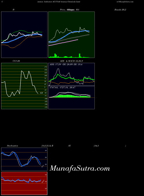 Acutaas Chemicals indicators chart 