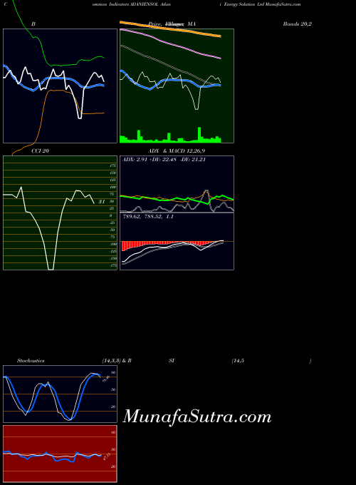 Adani Energy indicators chart 