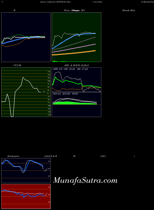 NSE Adani Gas Limited ADANIGAS All indicator, Adani Gas Limited ADANIGAS indicators All technical analysis, Adani Gas Limited ADANIGAS indicators All free charts, Adani Gas Limited ADANIGAS indicators All historical values NSE