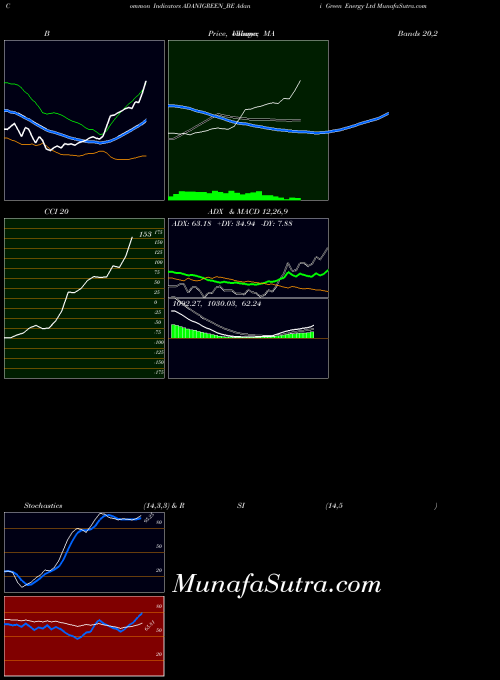 Adani Green indicators chart 
