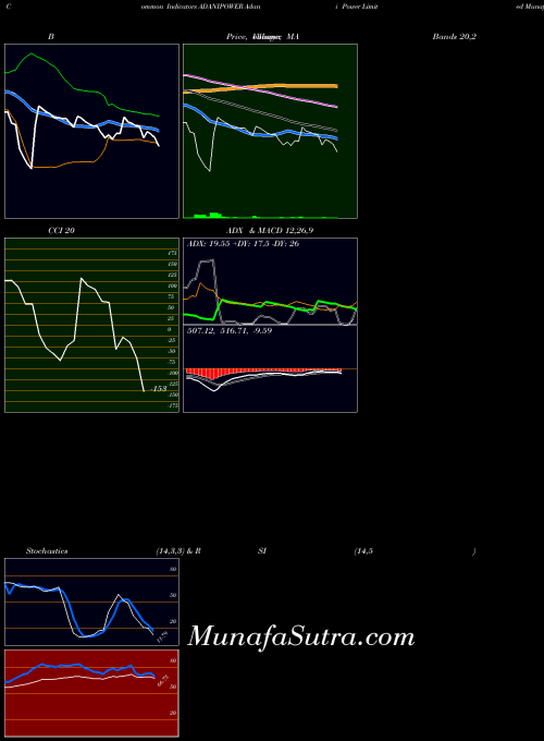 NSE Adani Power Limited ADANIPOWER PriceVolume indicator, Adani Power Limited ADANIPOWER indicators PriceVolume technical analysis, Adani Power Limited ADANIPOWER indicators PriceVolume free charts, Adani Power Limited ADANIPOWER indicators PriceVolume historical values NSE