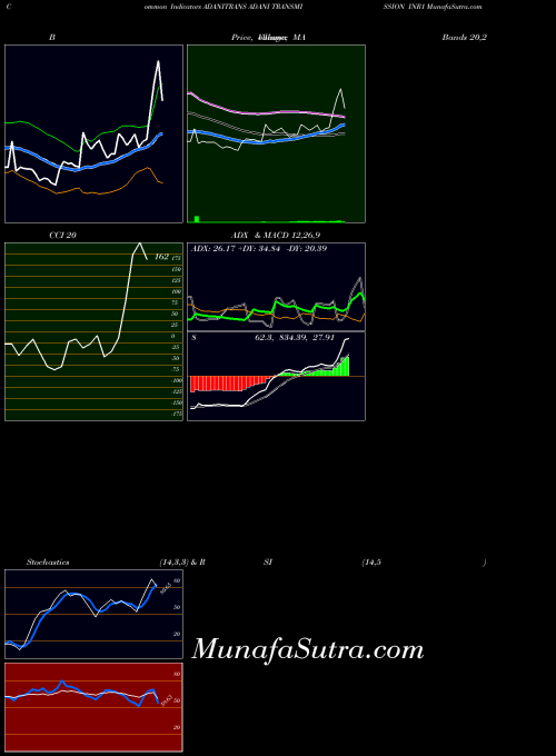 Adani Transmission indicators chart 