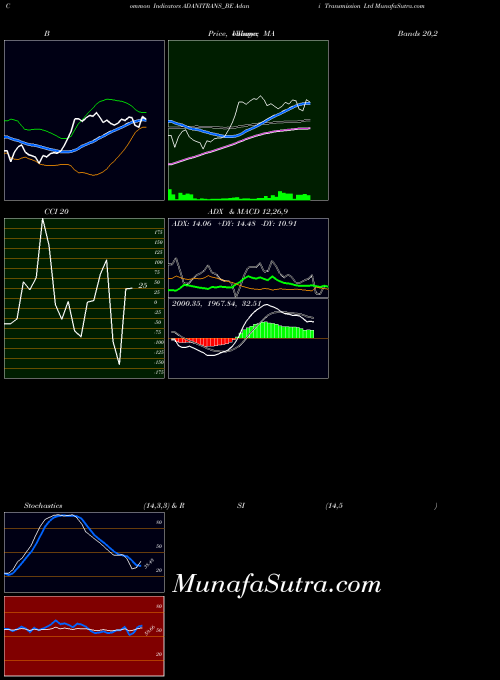 NSE Adani Transmission Ltd ADANITRANS_BE All indicator, Adani Transmission Ltd ADANITRANS_BE indicators All technical analysis, Adani Transmission Ltd ADANITRANS_BE indicators All free charts, Adani Transmission Ltd ADANITRANS_BE indicators All historical values NSE