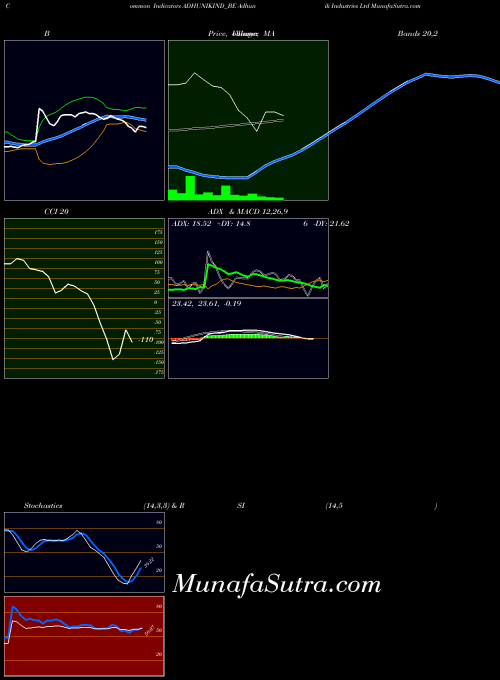 Adhunik Industries indicators chart 