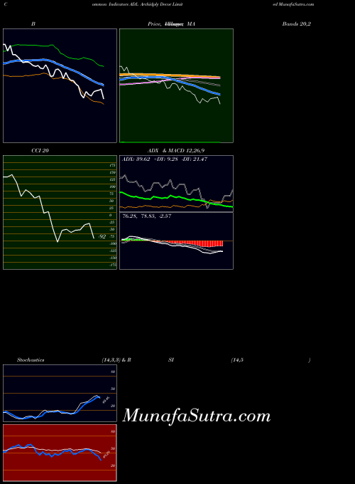 Archidply Decor indicators chart 