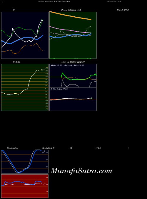 Adlabs Entertainment indicators chart 