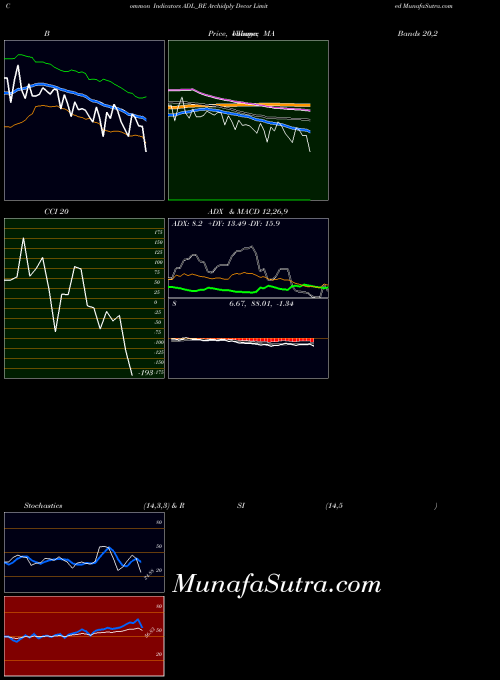 Archidply Decor indicators chart 