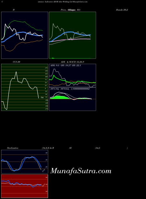 Ador Welding indicators chart 