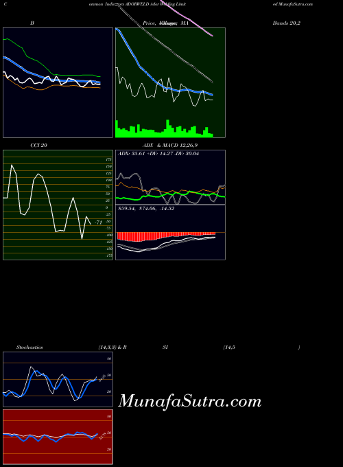 NSE Ador Welding Limited ADORWELD All indicator, Ador Welding Limited ADORWELD indicators All technical analysis, Ador Welding Limited ADORWELD indicators All free charts, Ador Welding Limited ADORWELD indicators All historical values NSE