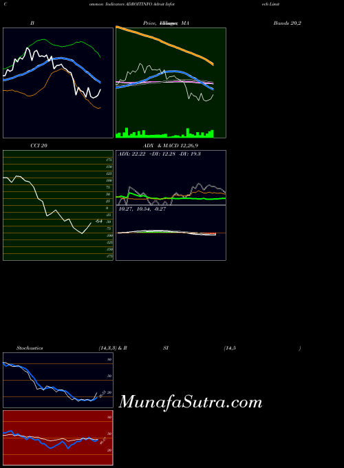 Adroit Infotech indicators chart 