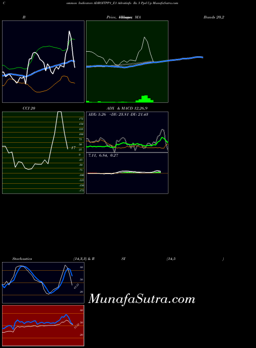 NSE Adroitinfo Rs. 5 Ppd Up ADROITPP1_E1 All indicator, Adroitinfo Rs. 5 Ppd Up ADROITPP1_E1 indicators All technical analysis, Adroitinfo Rs. 5 Ppd Up ADROITPP1_E1 indicators All free charts, Adroitinfo Rs. 5 Ppd Up ADROITPP1_E1 indicators All historical values NSE