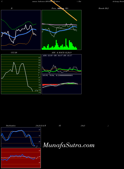 Advani Hotels indicators chart 