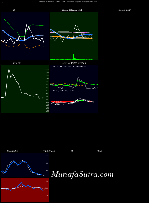 NSE Advance. Enzyme. ADVENZYMES All indicator, Advance. Enzyme. ADVENZYMES indicators All technical analysis, Advance. Enzyme. ADVENZYMES indicators All free charts, Advance. Enzyme. ADVENZYMES indicators All historical values NSE