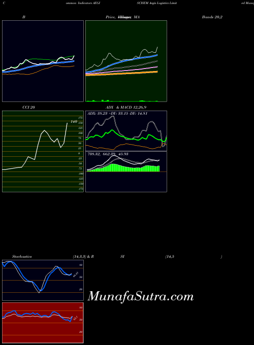 NSE Aegis Logistics Limited AEGISCHEM All indicator, Aegis Logistics Limited AEGISCHEM indicators All technical analysis, Aegis Logistics Limited AEGISCHEM indicators All free charts, Aegis Logistics Limited AEGISCHEM indicators All historical values NSE