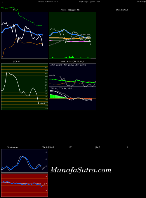 NSE Aegis Logistics Limited AEGISLOG All indicator, Aegis Logistics Limited AEGISLOG indicators All technical analysis, Aegis Logistics Limited AEGISLOG indicators All free charts, Aegis Logistics Limited AEGISLOG indicators All historical values NSE