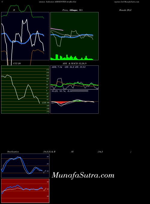 Aeroflex Enterprises indicators chart 