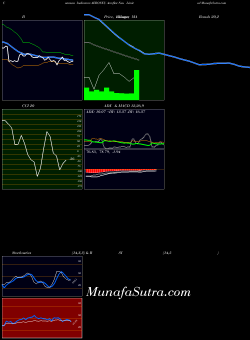 Aeroflex Neu indicators chart 