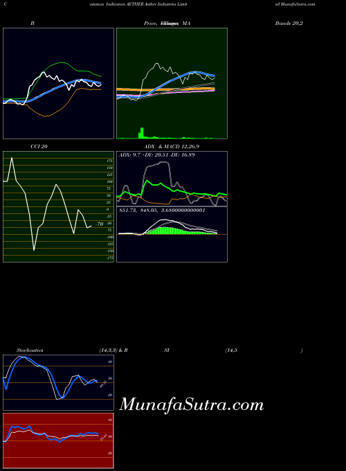 Aether Industries indicators chart 