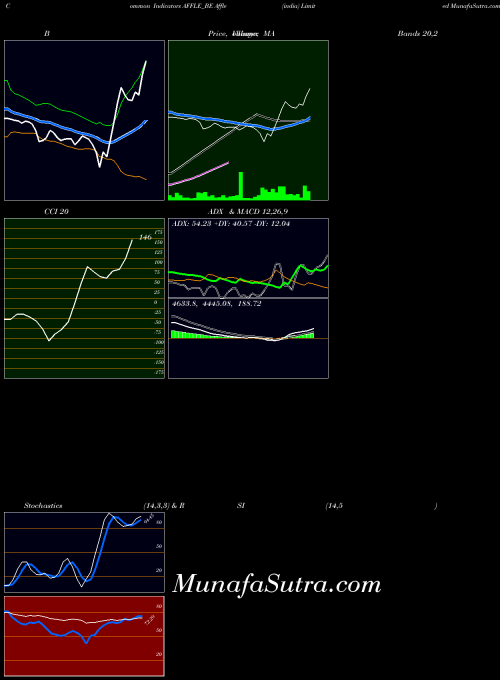 Affle India indicators chart 