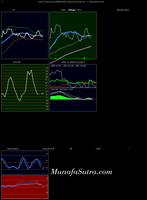 Dr Agarwals indicators chart 