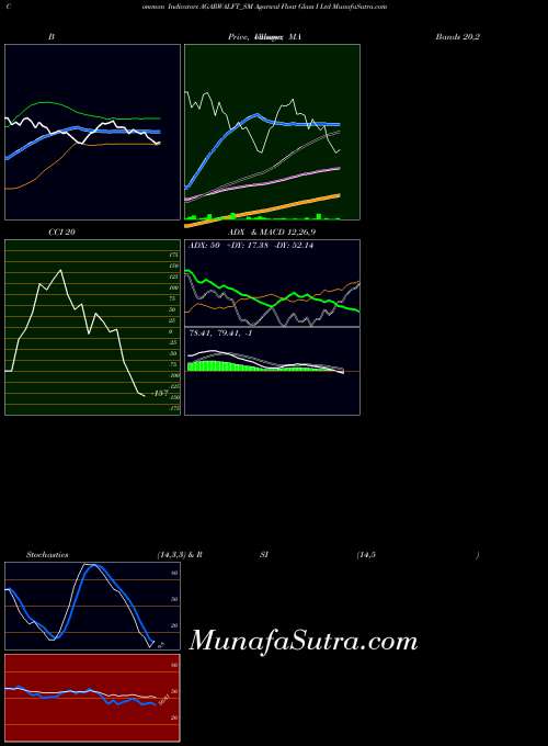 Agarwal Float indicators chart 