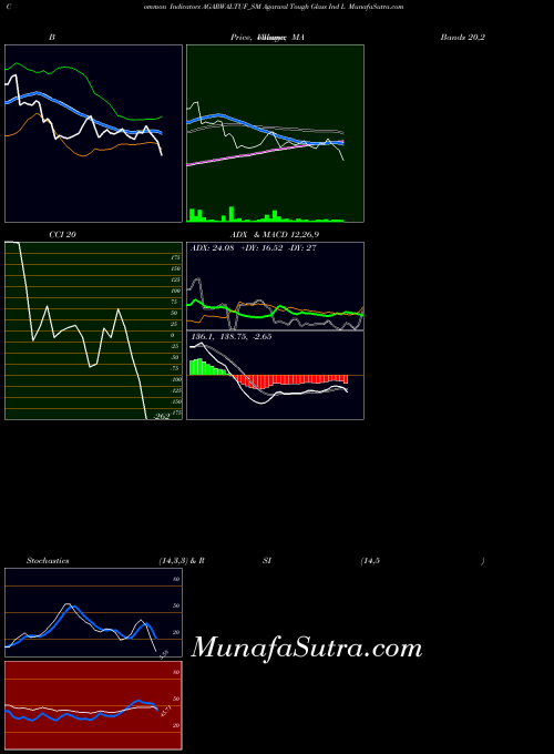 Agarwal Tough indicators chart 
