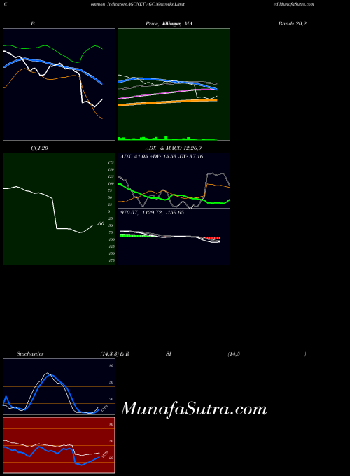 NSE AGC Networks Limited AGCNET All indicator, AGC Networks Limited AGCNET indicators All technical analysis, AGC Networks Limited AGCNET indicators All free charts, AGC Networks Limited AGCNET indicators All historical values NSE