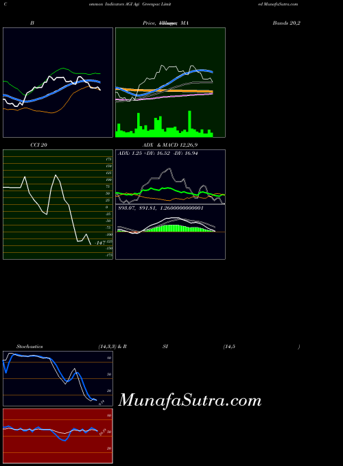 NSE Agi Greenpac Limited AGI All indicator, Agi Greenpac Limited AGI indicators All technical analysis, Agi Greenpac Limited AGI indicators All free charts, Agi Greenpac Limited AGI indicators All historical values NSE