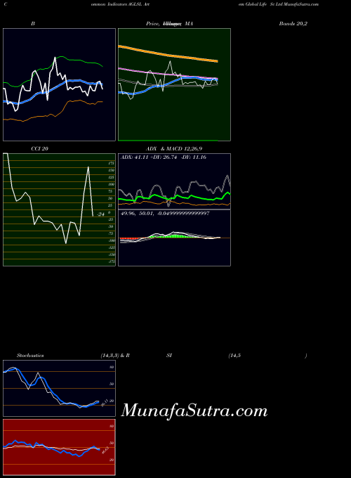 Artem Global indicators chart 
