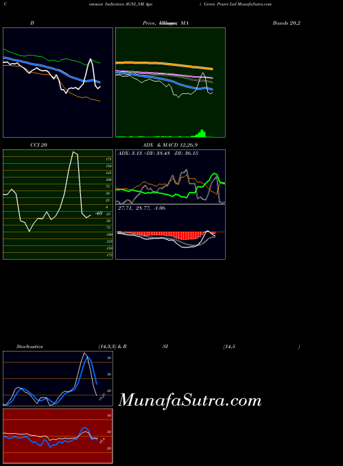 NSE Agni Green Power Ltd AGNI_SM All indicator, Agni Green Power Ltd AGNI_SM indicators All technical analysis, Agni Green Power Ltd AGNI_SM indicators All free charts, Agni Green Power Ltd AGNI_SM indicators All historical values NSE