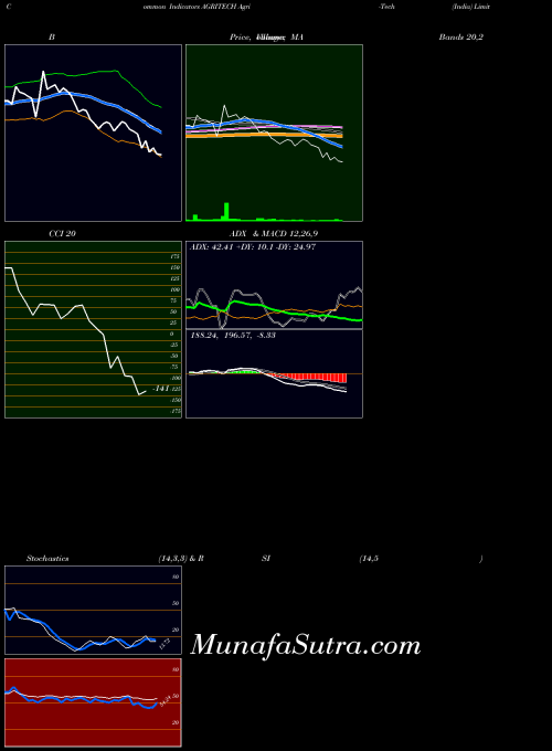 NSE Agri-Tech (India) Limited AGRITECH PriceVolume indicator, Agri-Tech (India) Limited AGRITECH indicators PriceVolume technical analysis, Agri-Tech (India) Limited AGRITECH indicators PriceVolume free charts, Agri-Tech (India) Limited AGRITECH indicators PriceVolume historical values NSE