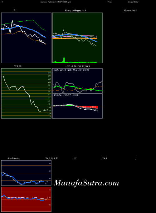NSE Agri-Tech (India) Limited AGRITECH All indicator, Agri-Tech (India) Limited AGRITECH indicators All technical analysis, Agri-Tech (India) Limited AGRITECH indicators All free charts, Agri-Tech (India) Limited AGRITECH indicators All historical values NSE