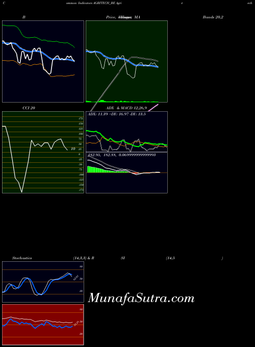Agri Tech indicators chart 
