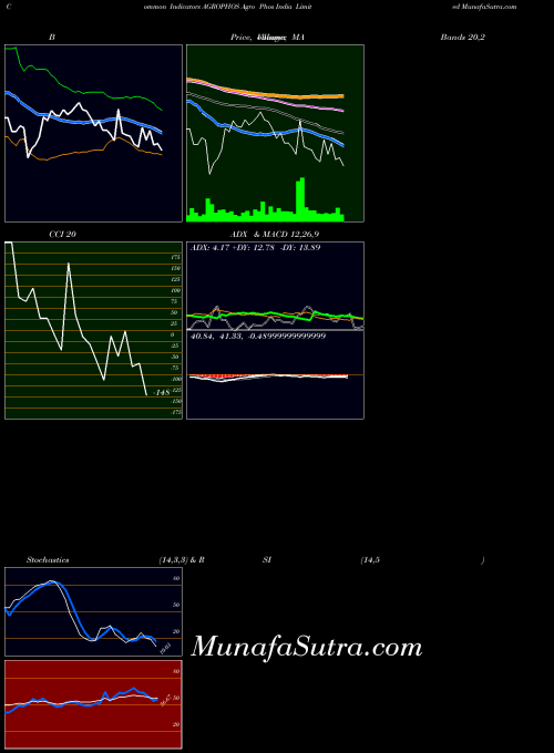 NSE Agro Phos India Limited AGROPHOS BollingerBands indicator, Agro Phos India Limited AGROPHOS indicators BollingerBands technical analysis, Agro Phos India Limited AGROPHOS indicators BollingerBands free charts, Agro Phos India Limited AGROPHOS indicators BollingerBands historical values NSE