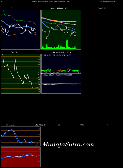 NSE Agro Phos India Limited AGROPHOS All indicator, Agro Phos India Limited AGROPHOS indicators All technical analysis, Agro Phos India Limited AGROPHOS indicators All free charts, Agro Phos India Limited AGROPHOS indicators All historical values NSE