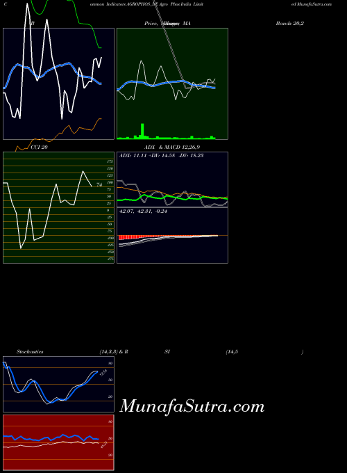 Agro Phos indicators chart 