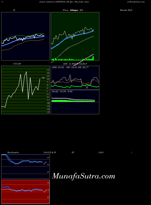 Agro Phos indicators chart 