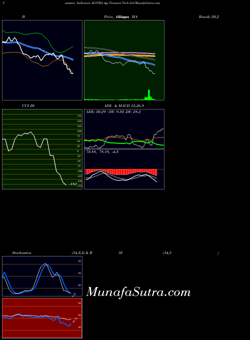 Ags Transact indicators chart 