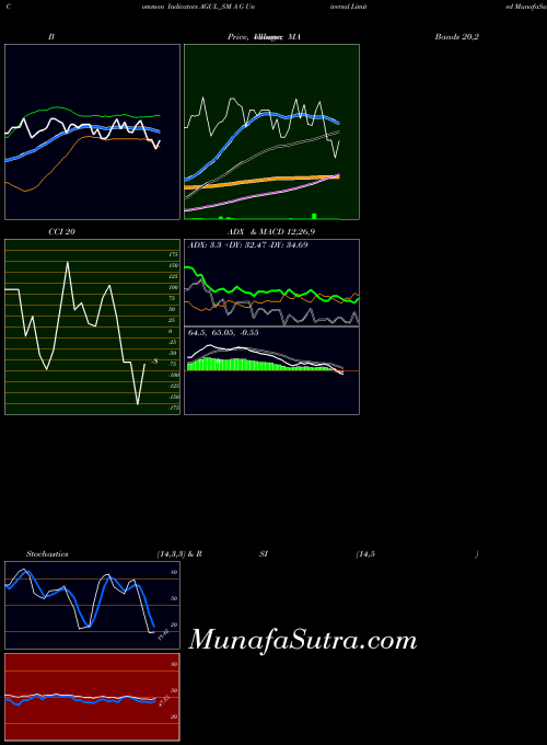 NSE A G Universal Limited AGUL_SM All indicator, A G Universal Limited AGUL_SM indicators All technical analysis, A G Universal Limited AGUL_SM indicators All free charts, A G Universal Limited AGUL_SM indicators All historical values NSE