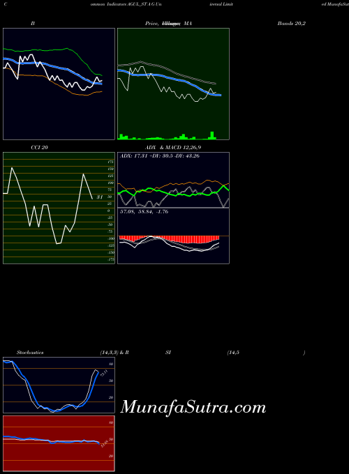 A G indicators chart 