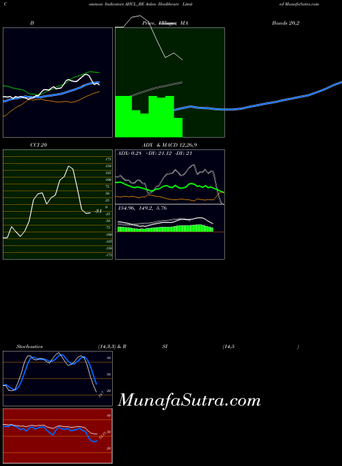 Anlon Healthcare indicators chart 