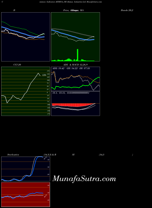 Ahimsa Industries indicators chart 