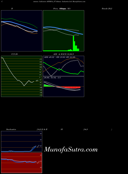 NSE Ahimsa Industries Ltd. AHIMSA_ST All indicator, Ahimsa Industries Ltd. AHIMSA_ST indicators All technical analysis, Ahimsa Industries Ltd. AHIMSA_ST indicators All free charts, Ahimsa Industries Ltd. AHIMSA_ST indicators All historical values NSE