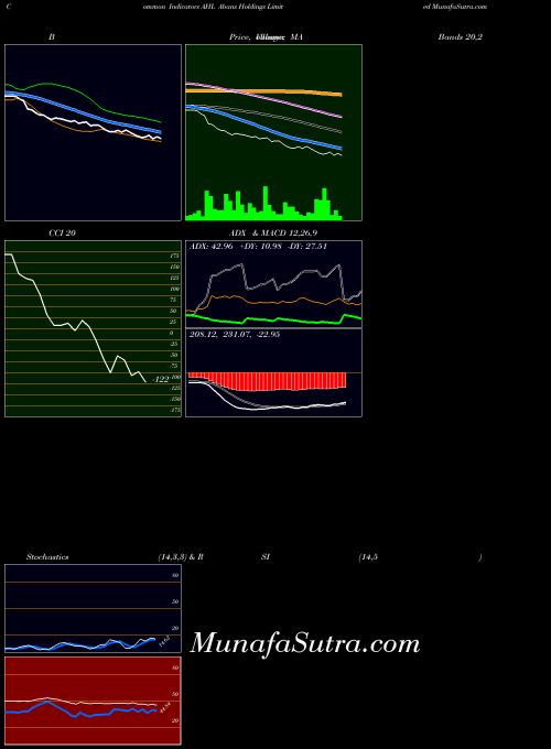 NSE Abans Holdings Limited AHL All indicator, Abans Holdings Limited AHL indicators All technical analysis, Abans Holdings Limited AHL indicators All free charts, Abans Holdings Limited AHL indicators All historical values NSE